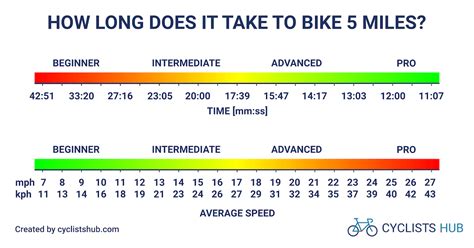 How Long Does It Take To Bike 5 Miles Beginners To Pros