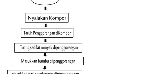 Algoritma Cara Membuat Nasi Goreng Kumpulan Tips