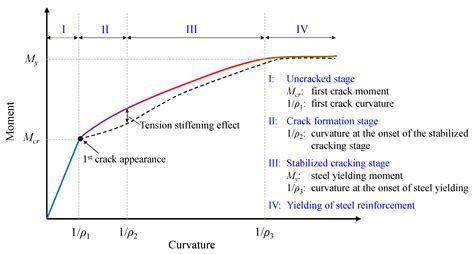 How To Calculate Stiffness Of Concrete Beam - The Best Picture Of Beam