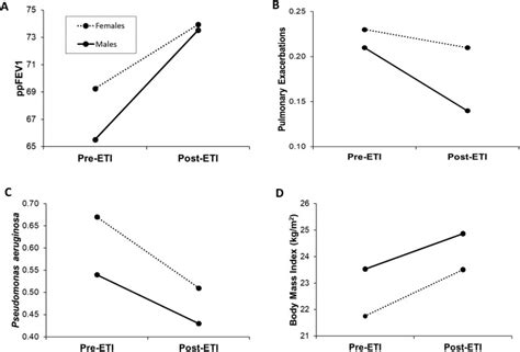 Sex Differences In Outcomes Of People With Cystic Fibrosis Treated With Elexacaftor Tezacaftor