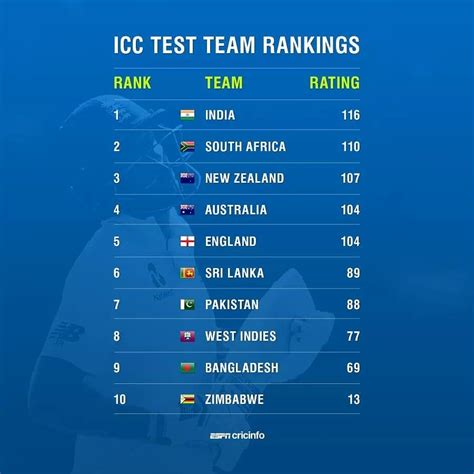 Icc Rankings India Lose Top Spot To Australia In Test Rankings