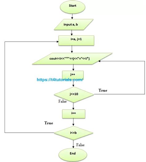 Flowchart To Print The Multiplication Table Of Given Vrogue Co