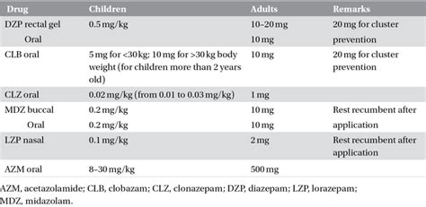 Rescue Medications For Home Treatment Of Acute Seizures Neupsy Key