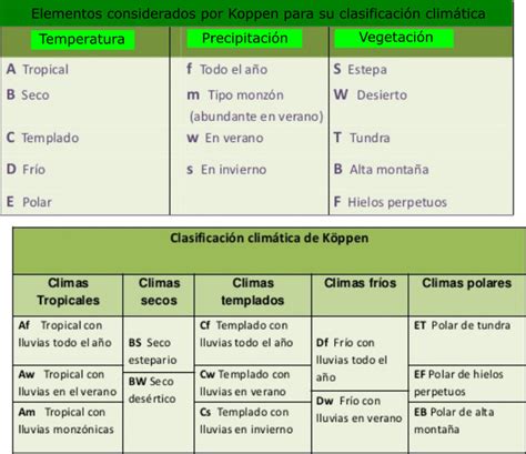 tabla de clasificacion de climas de koppen tola