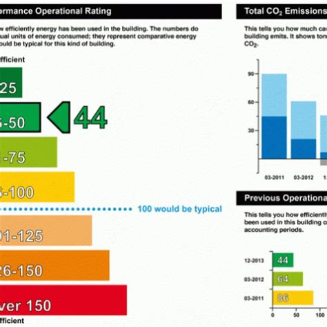 Display Energy Certificates Green Zone Surveys