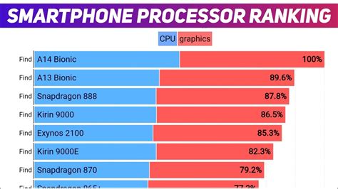 Snapdragon Processor Ranking 2023