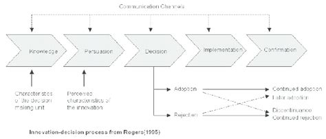 Diffusion of innovations is a theory that seeks to explain how, why, and at what rate new ideas and technology spread. The Diffusion of Innovation Theory (Rogers, 1960) Rajesh ...