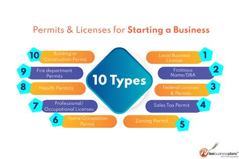What Is The Difference Between Permit And License