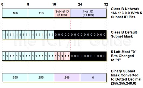 Temperament Schlag Zerst Ren Class B Subnet Mask Trommel Formel Das Zimmer