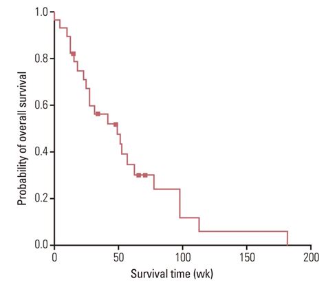 Kaplan Meier Curve For Overall Survival Download Scientific Diagram