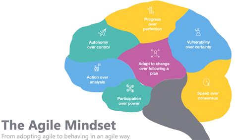 Being Agile Vs Doing Agile Things The Agile Mindset