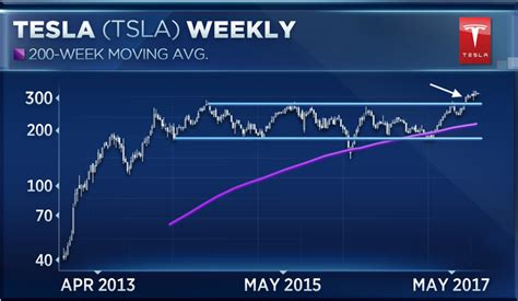 If you bought tesla stock right after the. Forget what Wall Street says — Tesla shares are going way ...