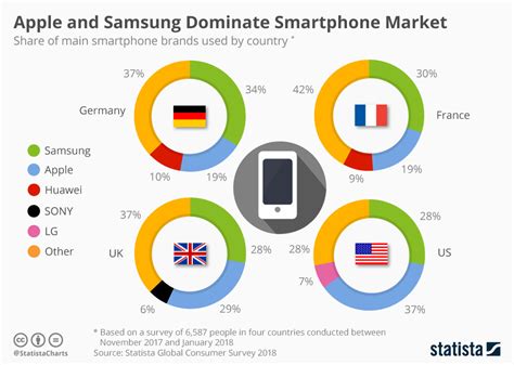 Chart Apple And Samsung Dominate Smartphone Market Statista