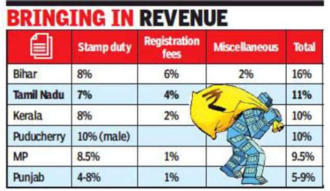 Stamp Duty Charges For Land Registration In Tamilnadu  Preciuos Stamp
