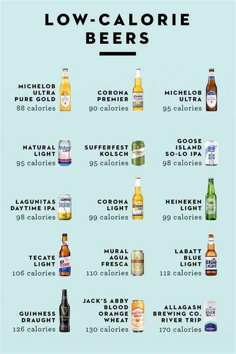 These Are The Best Low Calorie Beers To Reach For Low Calorie Beer Best Low Calorie Beer