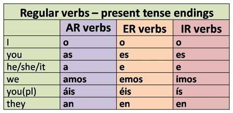 When you conjugate spanish verbs to the future tense, all ending suffixes stay the same, regardless of whether the verb. Student in 2.0: Er Ending Verbs In Spanish