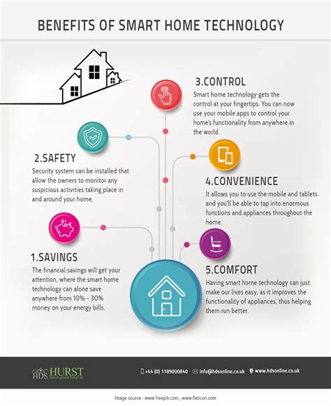Benefits Of Smart Home Technology Infographic