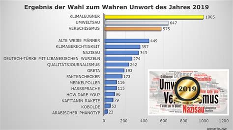 Jede und jeder kann zum 31.12. Klimaleugner ist das „Wahre Unwort des Jahres 2019" | PI-NEWS