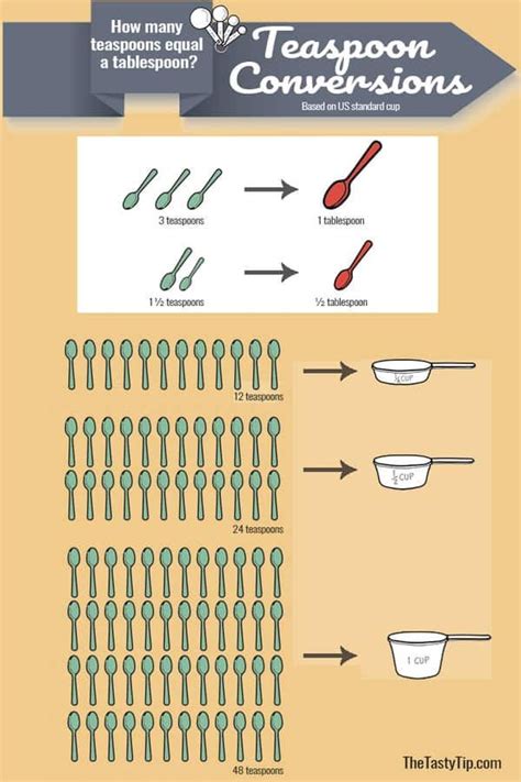 To calculate a tablespoon value to the corresponding value in teaspoon, just multiply the quantity in tablespoon by 3 (the conversion factor). How Many Teaspoons Equal a Tablespoon? | The Tasty Tip in ...