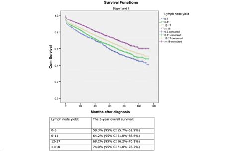 Overall 5 Year Survival According To Lymph Node Yields In The Group Of