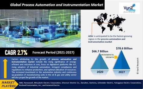 Process Automation And Instrumentation Market Outlook 2030