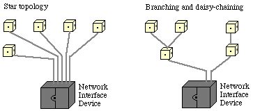 A daisy chain is where you link two routers together using a wired connection so they can both use the same network. wiring - How to prepare for a home service call from my DSL provider? - Home Improvement Stack ...
