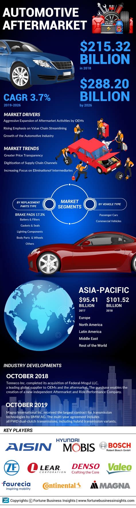 Infographics Automotive Aftermarket
