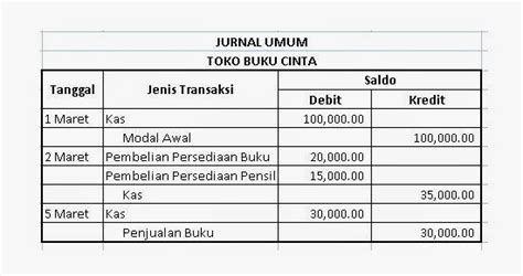 Debit yaitu pencatatan akuntansi saat terjadi kondisi dimana aset dan biaya mengalamai peningkatan (bertambah), atau saat berikut ini adalah contoh posisi debit dan kredit pada transaksi umum yang sering terjadi pada bisnis: Program Akuntansi Murah Mudah dan Handal: Contoh Buku ...