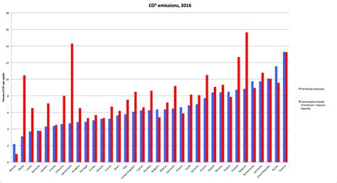 Im jahr 2017 hat die schweiz 47,2 millionen tonnen co2 in die atmosphäre ausgestossen. CO2 emissions, 2016. : belgium