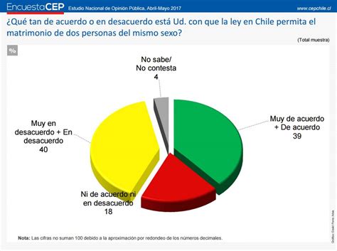 El proyecto aprobado este miércoles fue presentado en el parlamento en 2017 por la entonces. ENCUESTA CEP: 39% APRUEBA EL MATRIMONIO IGUALITARIO Y 37% ...
