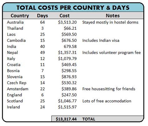 Drivers must pass a drug test and physical test however. How Much to Travel World? (2020 World Travel Budget)