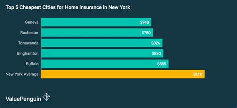 The national average cost of car insurance is $1,625 per year, or about $135 per month. Who Has the Cheapest Homeowners Insurance In New York? - ValuePenguin