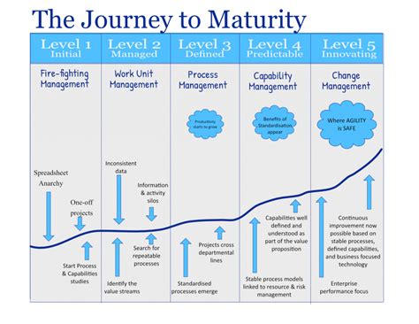 How Bas Can Achieve Business Maturity The Prerequisite For Agile