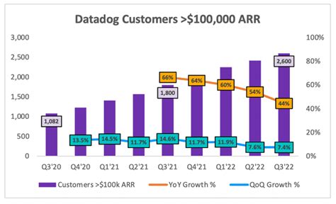 Datadog Stock Q3 Earnings 61 Revenue Growth Nasdaqddog Seeking Alpha