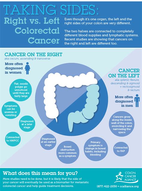 Pin On Colorectal Cancer Resources