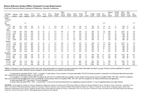 DRIs Summary Tables Tabela das DRIS Nutrição contém as quantidades
