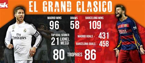 This is a list of all matches contested between the spanish football clubs barcelona and real madrid, a fixture known as el clásico. Infographic: FC Barcelona Vs Real Madrid - Head to Head stats