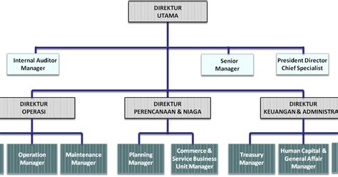 Pentingnya Struktur Organisasi Fungsional Di Perusahaan Vrogue