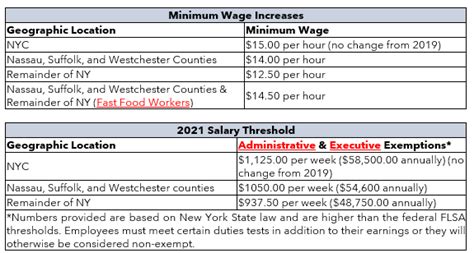 Ny Minimum Wage And Salary Basis Increases Hr Works