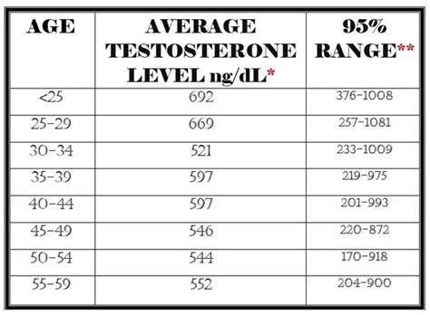 Testosterone Levels By Age Chart Nmol L