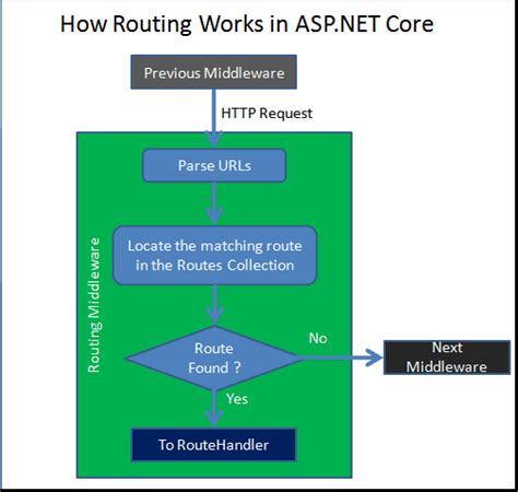 Routing Techniques In Asp Net Core Tutorialsstar Learn And Grow