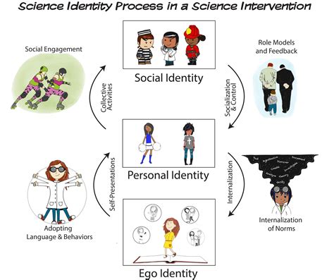 Simplified Identity Formation Theory — Chicks Dig Science