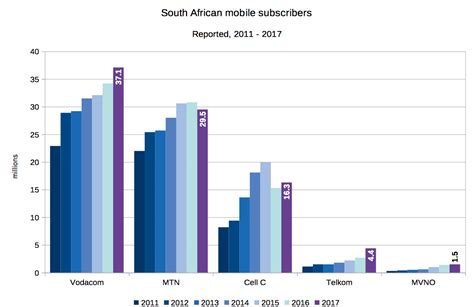 Sa Mobile Share In 2018 Vodacom Vs Mtn Vs Cell C Vs Telkom Businesstech