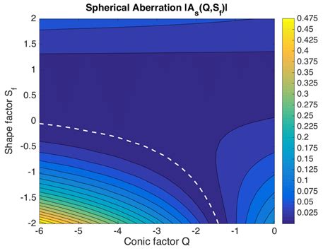 Modulus Of The Spherical Aberration Coefficient As As Function Of
