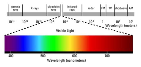 Visible Light Electromagnetic Spectrum