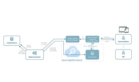 Enterprise Search With Azure Cognitive Search A Beginners Guide