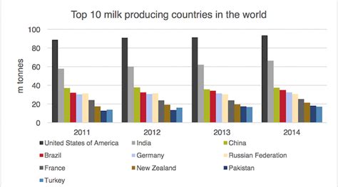 What Are The Top Cows Milk Producing Countries In The World
