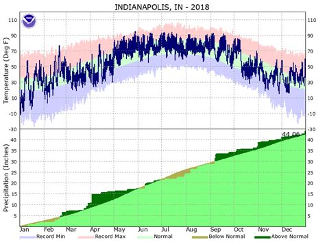 If the integer is less than 31536000000 (the number of milliseconds in a year), then the value is treated as a number. Climate Graphs for IND