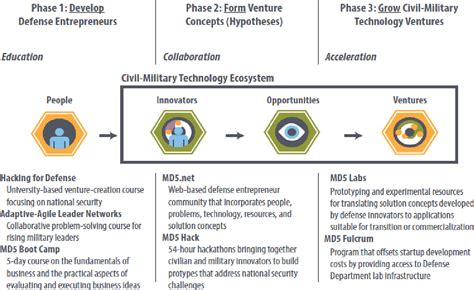 Figure 3 From Hacking The Defense Innovation Ecosystem Enterprise A