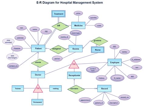 Contoh Erd Rumah Sakit